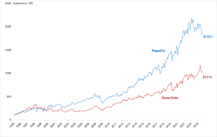 Coca-Cola v Pepsi